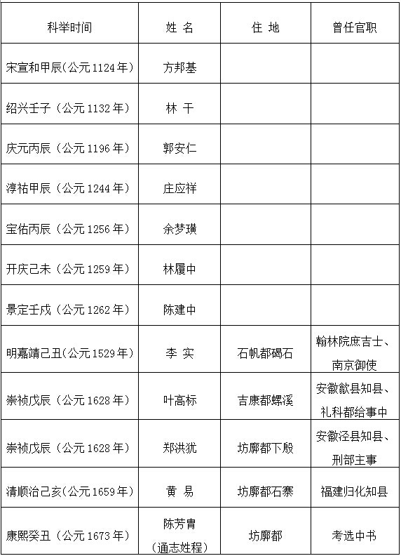 陆丰县籍历代进士名录