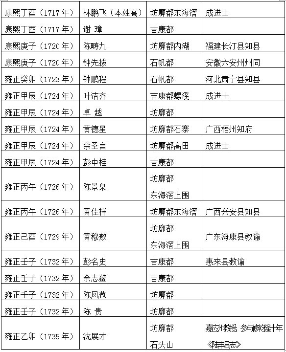 陆丰县籍历代进士名录