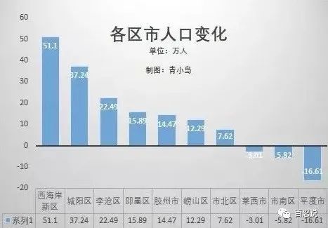 青岛人口增长_青岛人口十年增加135.66万 这个区人口增长最快,受教育程度最高