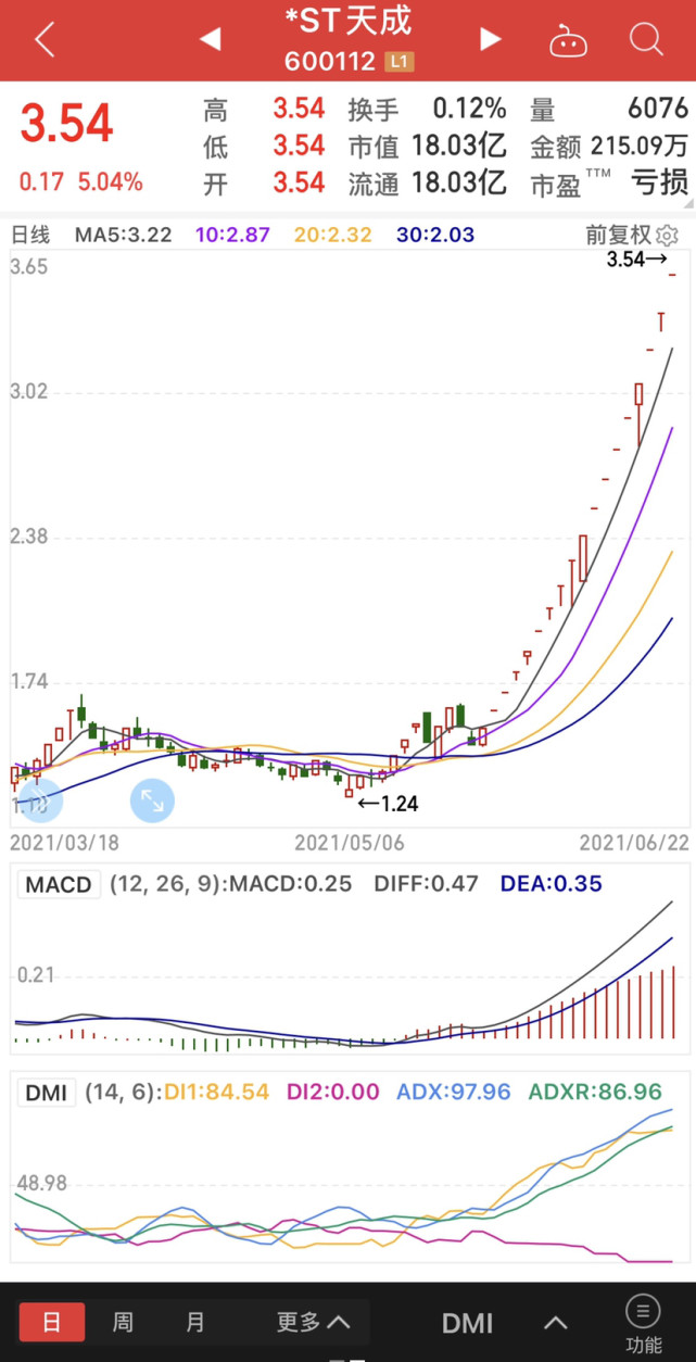 最霸气的涨停当属st天成连续18天涨停谁能比拟