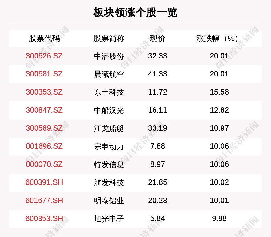 军工板块走强,129只个股上涨,中潜股份上涨20.01%