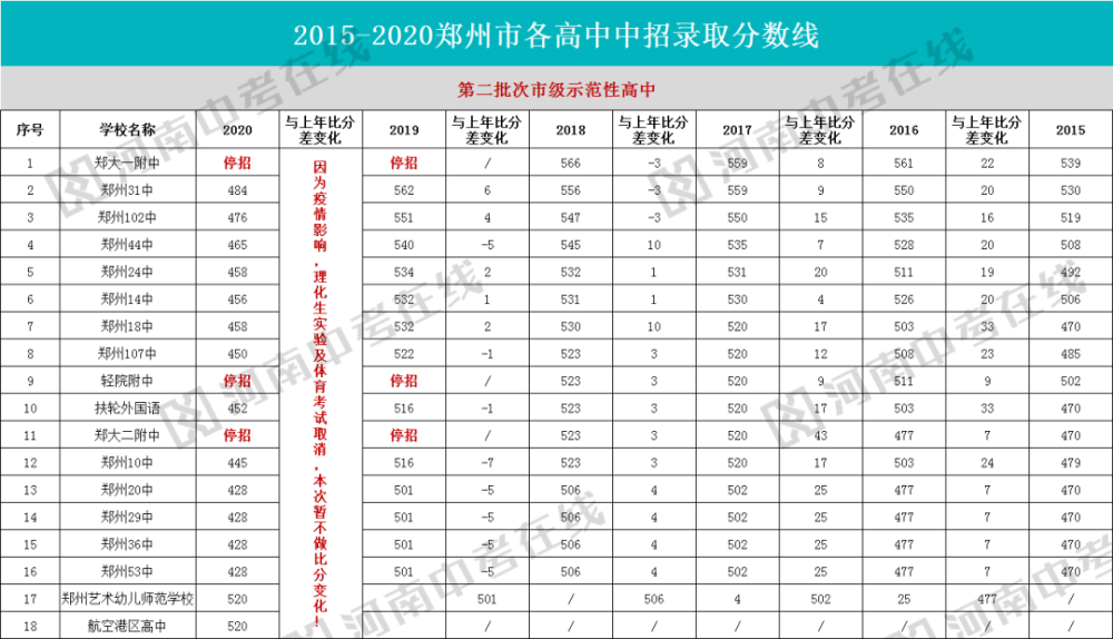 2021年郑州中考快到了,对于考生来说,一定很好奇郑州中考录取分数线