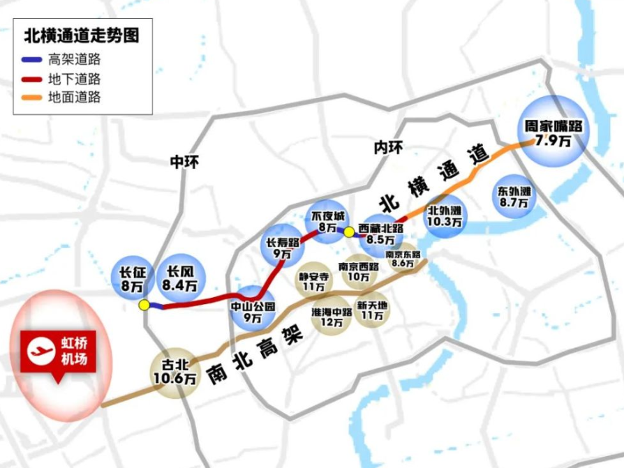 北横通道主体工程包括北虹路立交和天目路立交,泸定路至长安路和文安