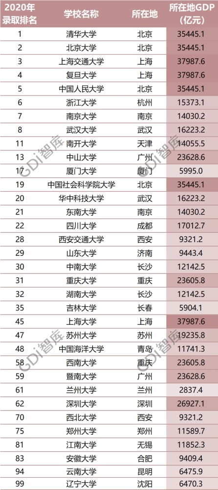 GDP学校