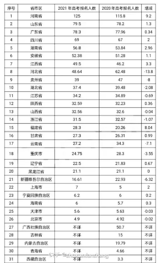 2021年全国各省市高考录取分数线预测