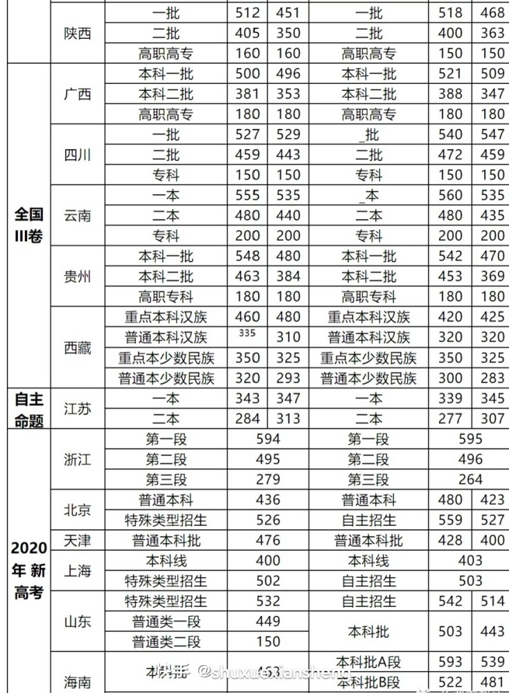 2021年全国各省市高考录取分数线预测