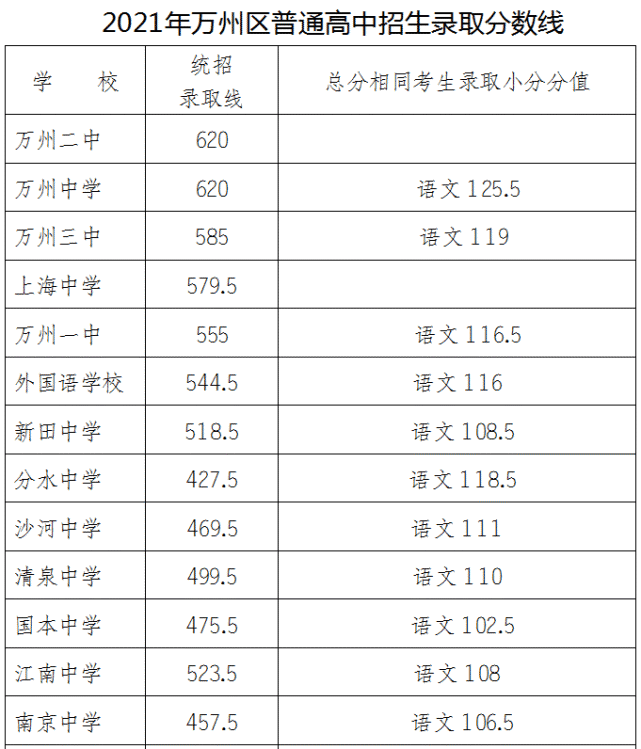 2021年万州普通高中录取分数线出炉!看看你家孩子读哪所学校?