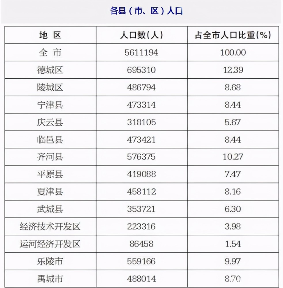 德州城区人口_山东16市市区人口 临沂超烟台,东营超德州(2)