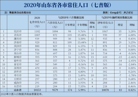 2021济南常住人口_济南常住人口登记卡(3)