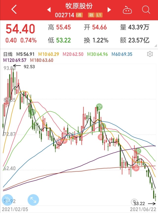 揪心的牧原股份