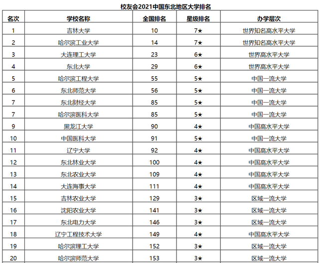 "东三省"大学排名出炉,哈工大冲进前三,辽宁大学出人意料