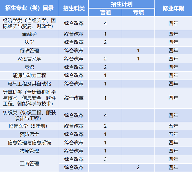 青岛大学2021年在31省市各专业招生计划:共7000人!外省扩招啦!