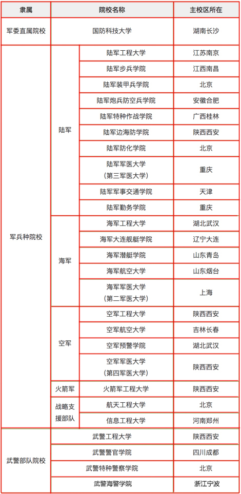 2021年27所军校在湖北招生679人附往年录取分数线参考