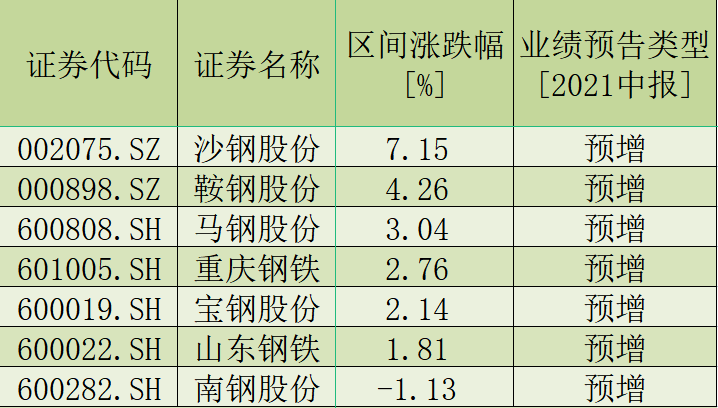 铁矿石期货近2日跌8.22 机构预测易跌难涨 7家钢铁股中报预喜