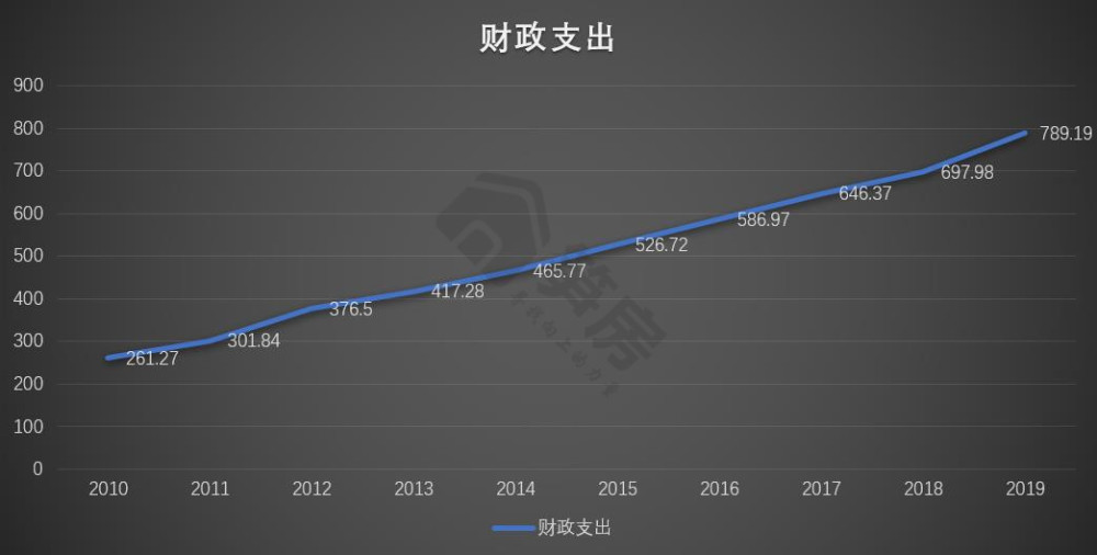 历年财政支出