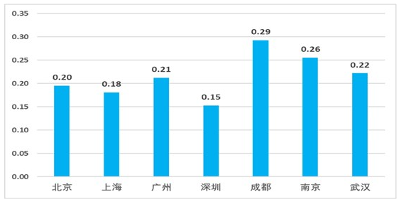 gdp柱状图