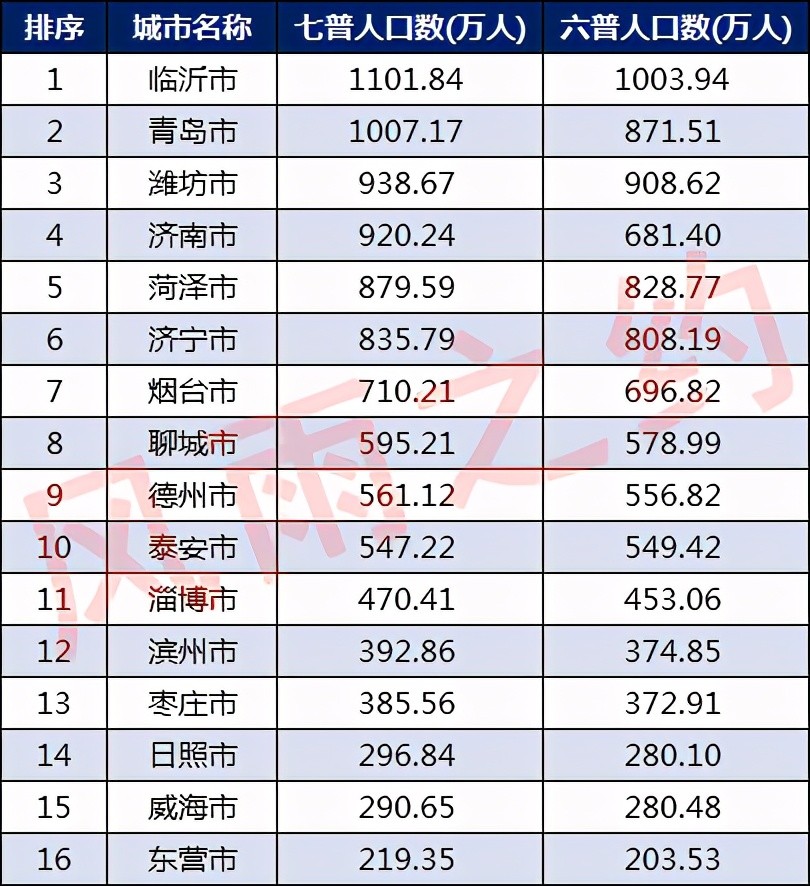 山东聊城人口数量_我国同时面临基数大 增速慢 老龄化和性别比例不合理等人