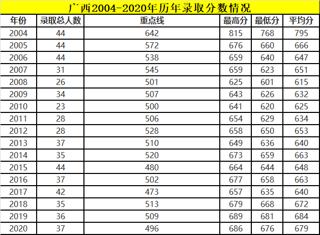 中国科学技术大学2004-2020年各省市录取分数线汇编(建议收藏)