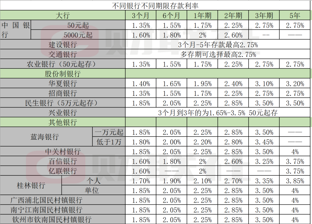 gdp和银行存款利率有什么区别_2017年最新银行存款利率表银行定期存款怎么存最划算 新闻 蛋蛋赞(2)