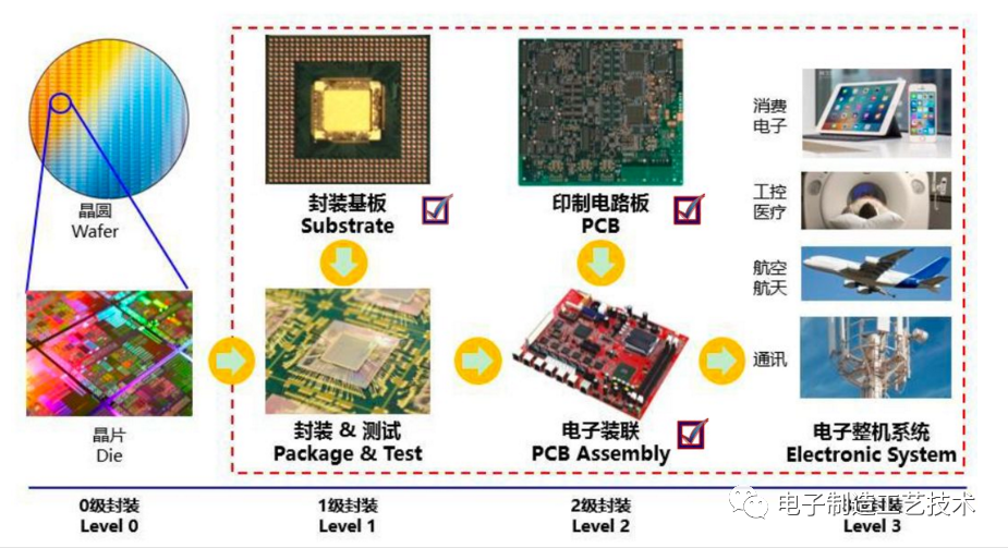 了解大有可为的微组装电子技术与发展