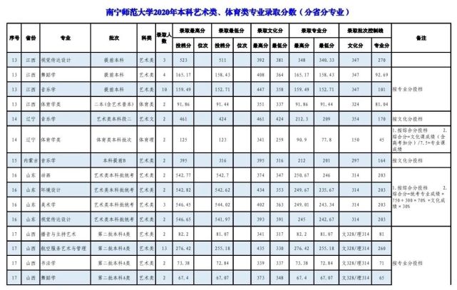 进入南宁师范大学招生网点击"历年分数线"即可查询相关信息官官建议多