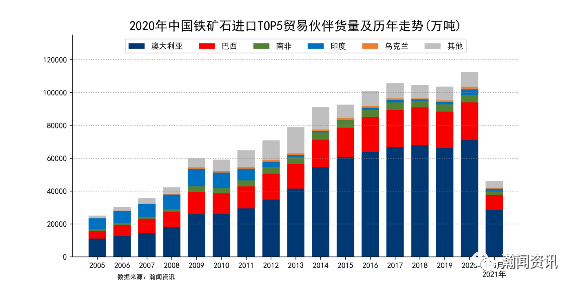 2021年5月中国铁矿石进口金额同比增长1092