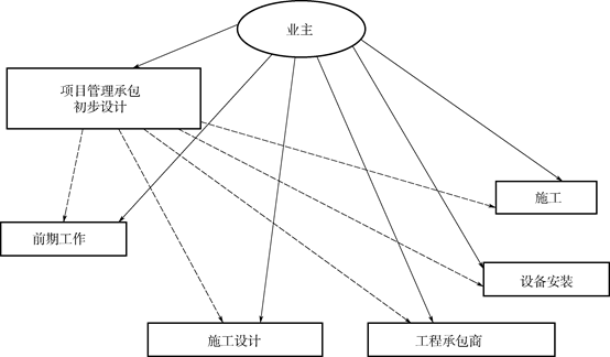 项目管理总承包模式与我国投资体制改革推行的项目代建制模式的出发点