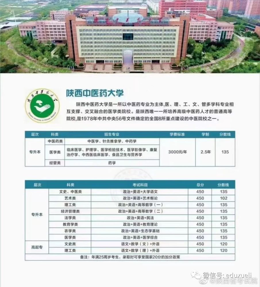 2021年陕西省成人高考学历提升专升本陕西中医药大学招生简章,医学类