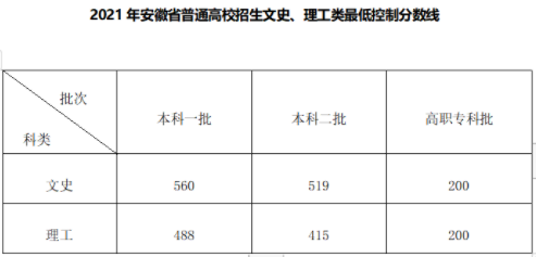 刚刚安徽高考分数线公布!一本文科560分,理科【五河青春2515期】