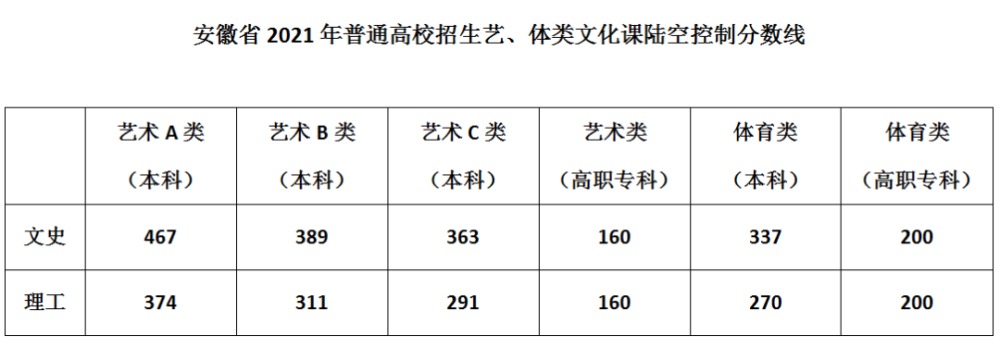 刚刚!2021年高考安徽各批次投档线公布