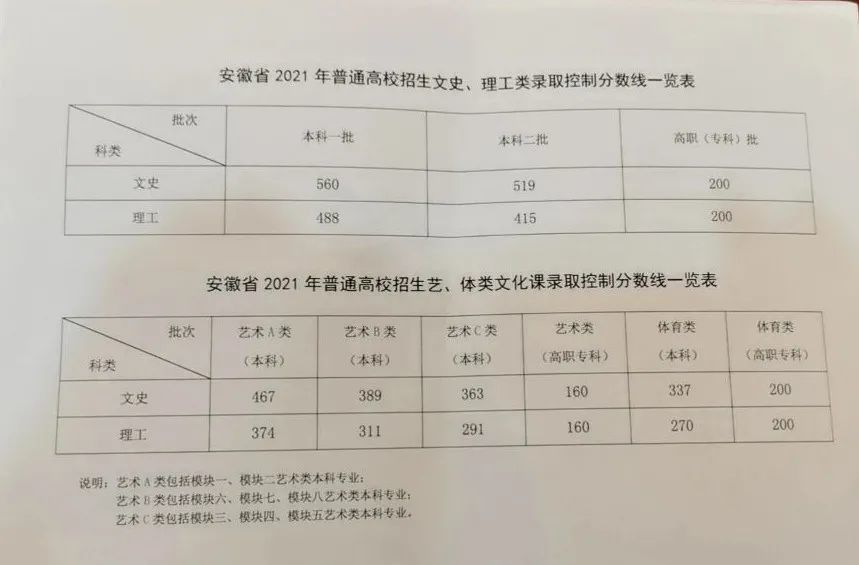 安徽高考分数线公布!一本文科560分,理科