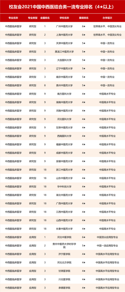 2021校友会中国中医药大学排名,北京中医药大学第一