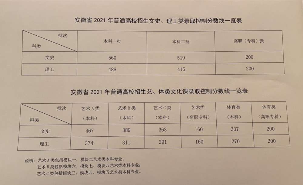 2021安徽高考分数线公布:一本文科560分 理科488分