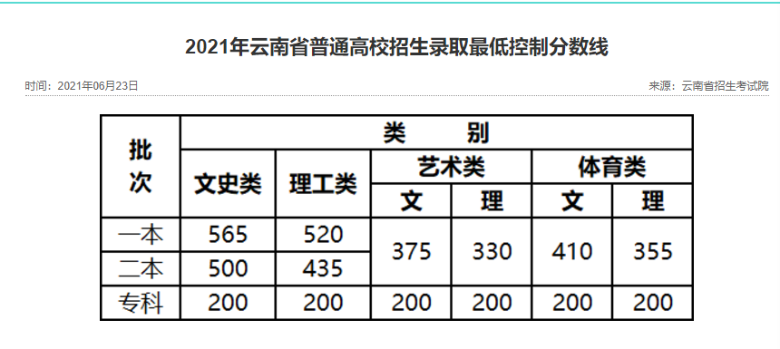 2022云南省一本分数线预测