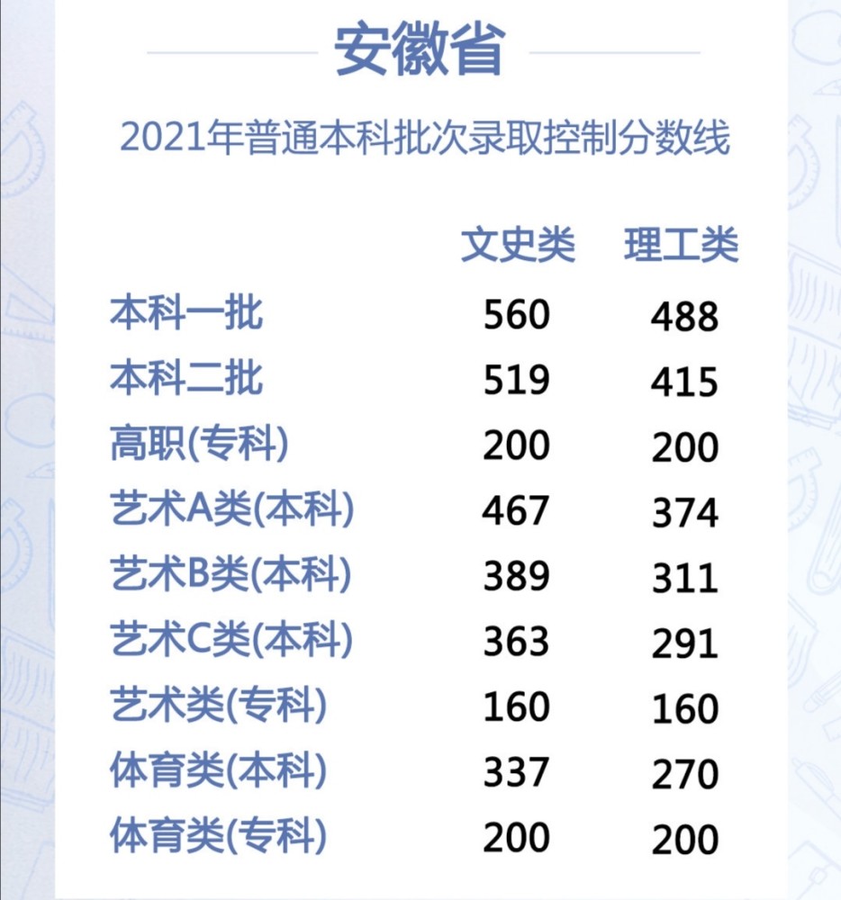 2021安徽高考分数线和部分成绩排名出炉710分前十名650分排2224名