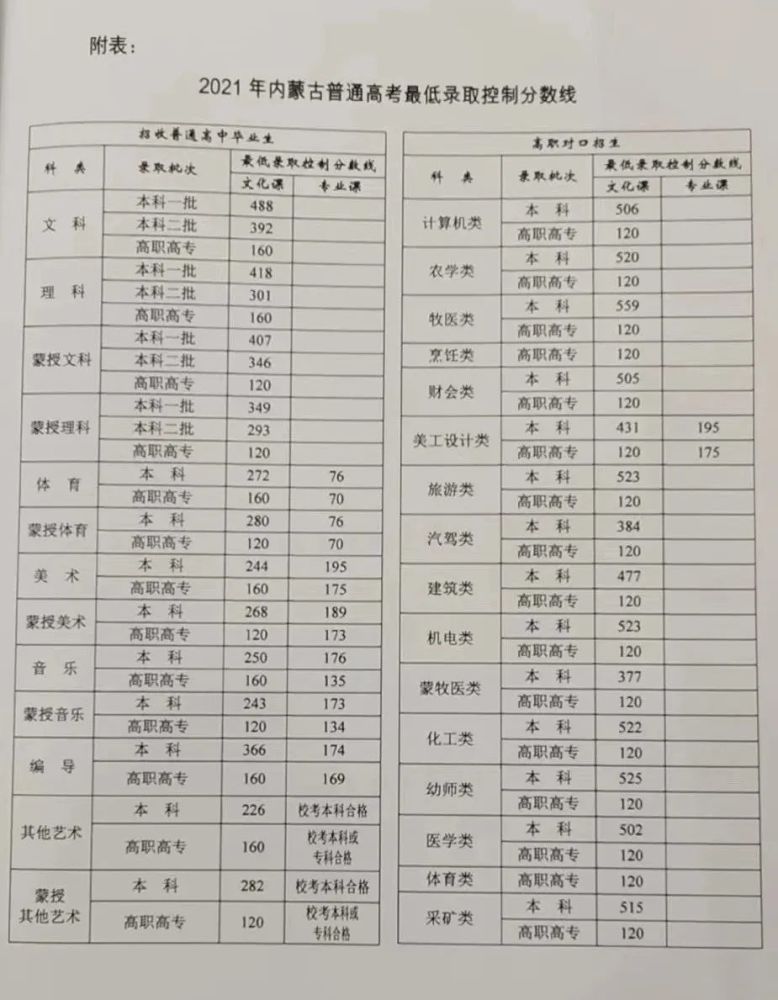 2021内蒙古高考分数线(一本二本专科)