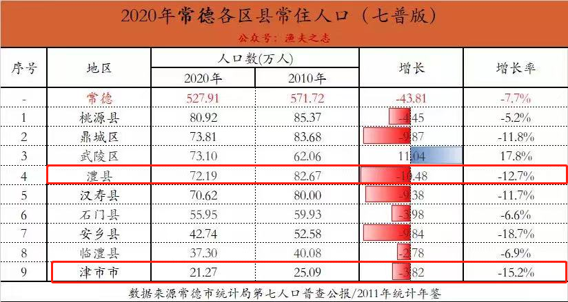 津市人口_2017年天津市常住人口减少5万人,人才引进更需加大力度