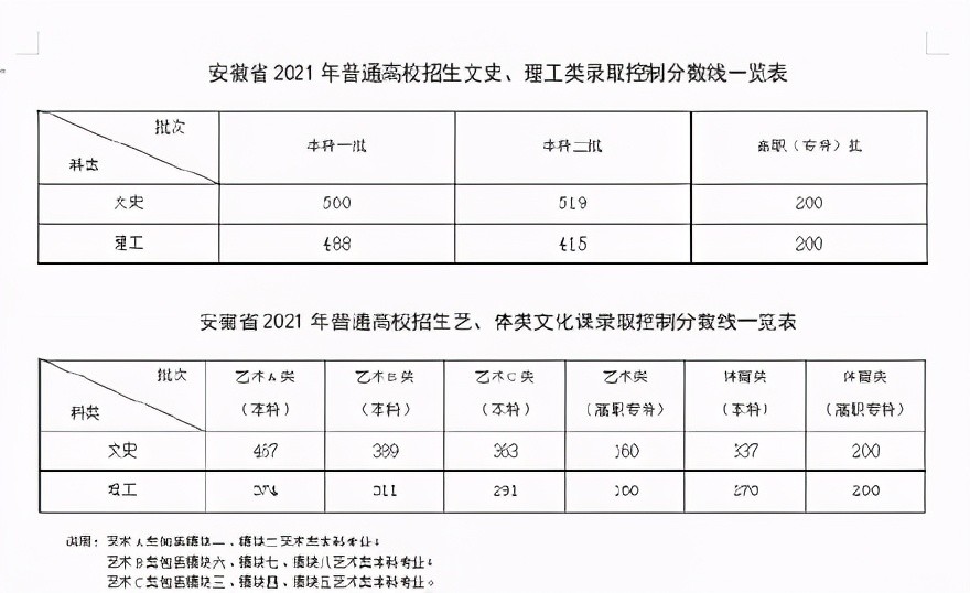 安徽省教育招生考试院公布2021年安徽省高考录取各批次最低控制分数线