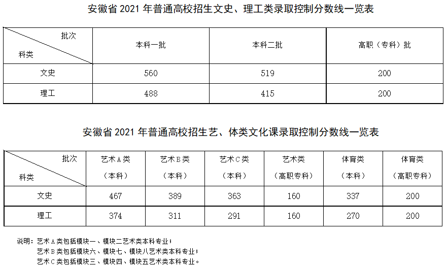 2019年安徽省级机关要求行测成绩不低于50分,公共科目笔试成绩不低于