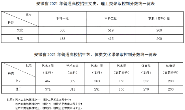 刚刚安徽高考分数线公布比去年