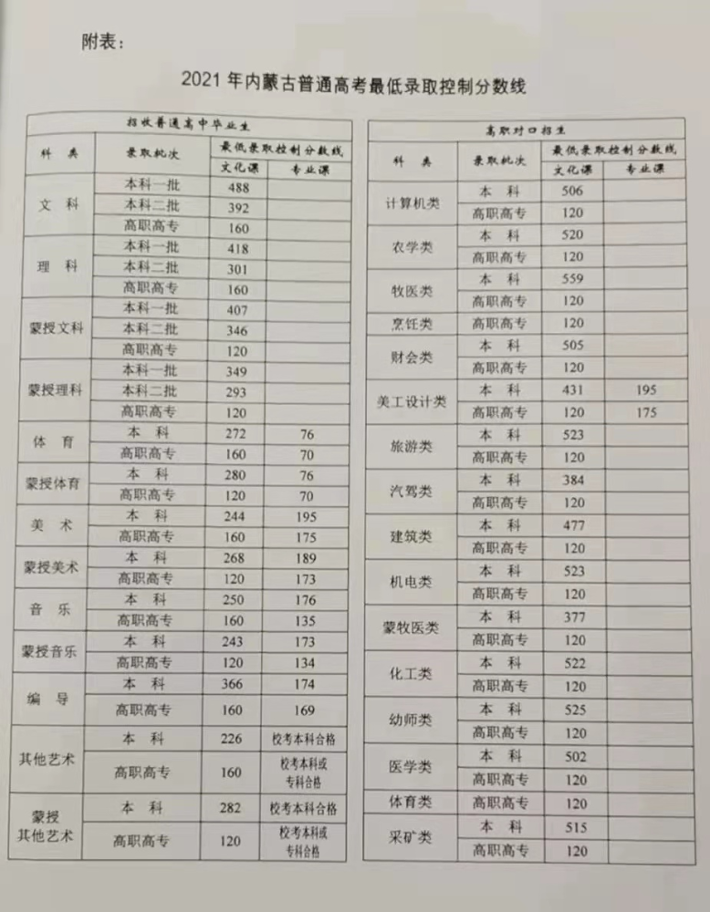 内蒙古2021高考分数线