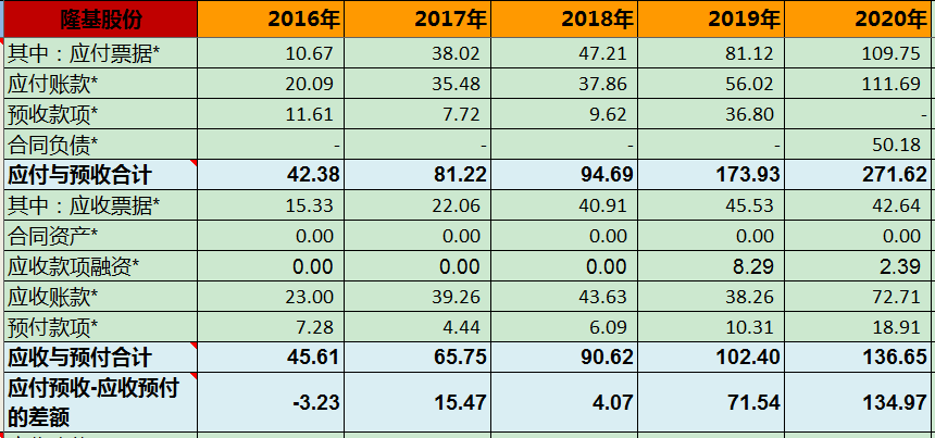 隆基股份分析及估值