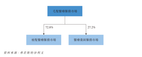 2020年植发市场占比达到73%，而医疗养固市场约占比27%。