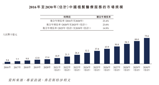 植发市场分析