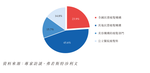 国内提供植发医疗服务的医疗机构