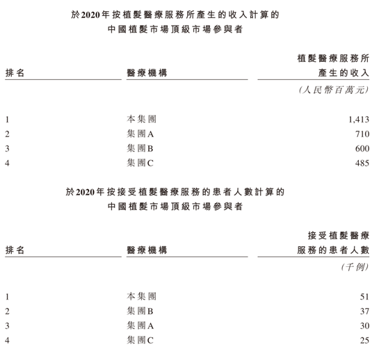 雍禾医疗都稳居第一，市占率约为11%。