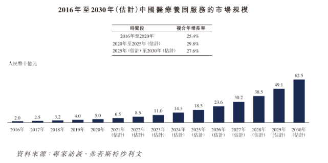 医疗养固服务的市场规模预计也将在2030年达到625亿元。