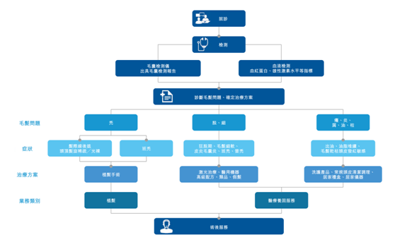 植发业务为主，但占比逐年降低