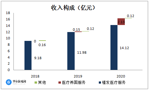 医疗养固服务的占比在2018年整合了史云逊健发后开始逐步走高，2020年植发业务收入的占比已经降低至86%。