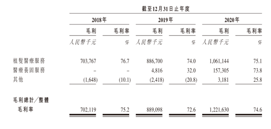   这一数据不仅高过2020年的五粮液和洋河股份的毛利率，也高过了刚刚上市的医美另一股——时代天使。